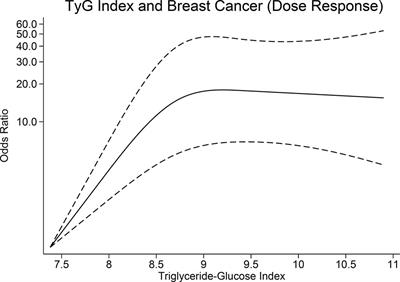 The Association Between Triglyceride-Glucose Index as a Marker of Insulin Resistance and the Risk of Breast Cancer